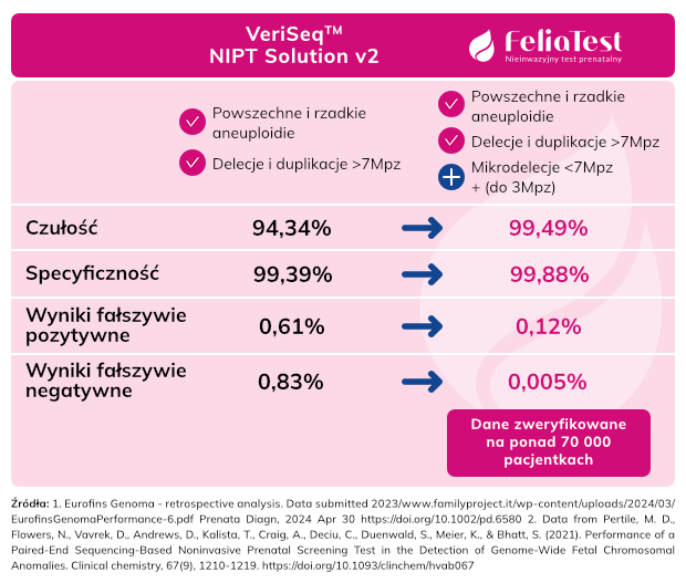 Skuteczność FeliaTest Skuteczność FeliaTest